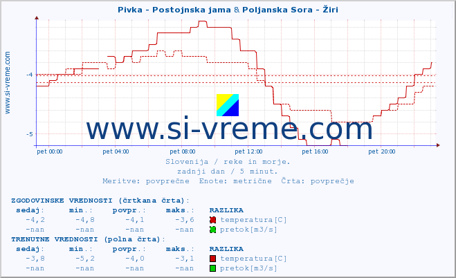 POVPREČJE :: Pivka - Postojnska jama & Poljanska Sora - Žiri :: temperatura | pretok | višina :: zadnji dan / 5 minut.