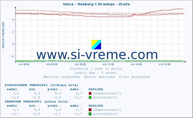 POVPREČJE :: Unica - Hasberg & Dravinja - Zreče :: temperatura | pretok | višina :: zadnji dan / 5 minut.