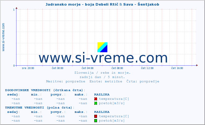 POVPREČJE :: Jadransko morje - boja Debeli Rtič & Sava - Šentjakob :: temperatura | pretok | višina :: zadnji dan / 5 minut.