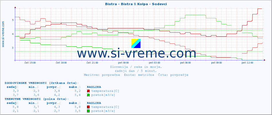 POVPREČJE :: Bistra - Bistra & Kolpa - Sodevci :: temperatura | pretok | višina :: zadnji dan / 5 minut.