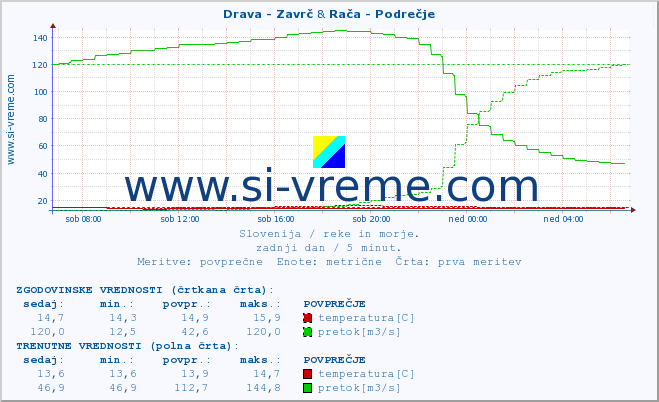 POVPREČJE :: Drava - Zavrč & Rača - Podrečje :: temperatura | pretok | višina :: zadnji dan / 5 minut.