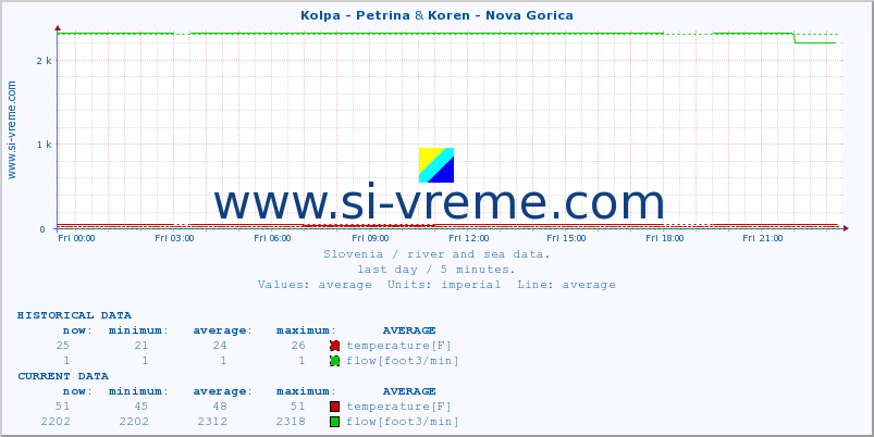  :: Kolpa - Petrina & Koren - Nova Gorica :: temperature | flow | height :: last day / 5 minutes.