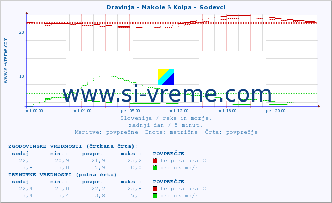 POVPREČJE :: Dravinja - Makole & Kolpa - Sodevci :: temperatura | pretok | višina :: zadnji dan / 5 minut.