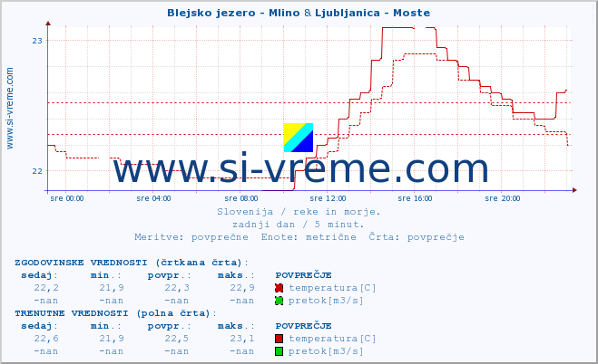 POVPREČJE :: Blejsko jezero - Mlino & Ljubljanica - Moste :: temperatura | pretok | višina :: zadnji dan / 5 minut.