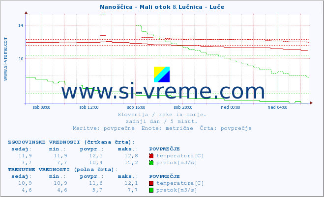 POVPREČJE :: Nanoščica - Mali otok & Lučnica - Luče :: temperatura | pretok | višina :: zadnji dan / 5 minut.