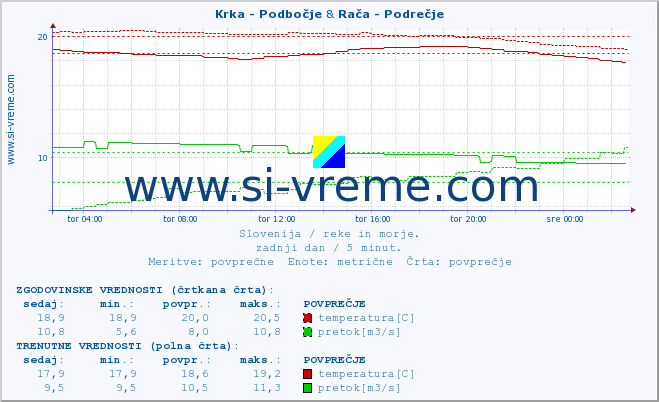 POVPREČJE :: Krka - Podbočje & Rača - Podrečje :: temperatura | pretok | višina :: zadnji dan / 5 minut.