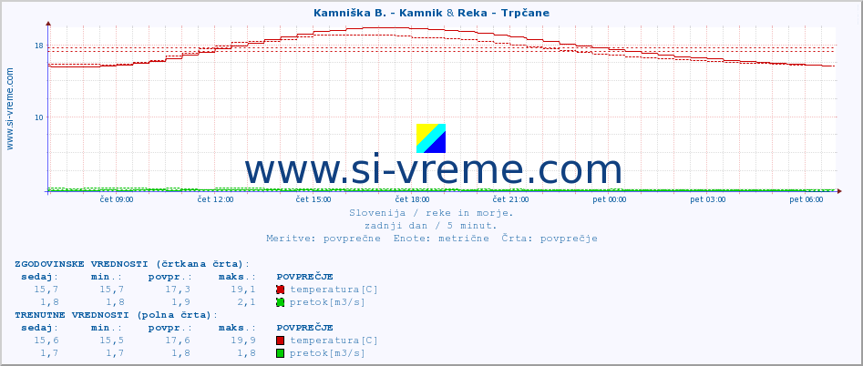 POVPREČJE :: Kamniška B. - Kamnik & Reka - Trpčane :: temperatura | pretok | višina :: zadnji dan / 5 minut.