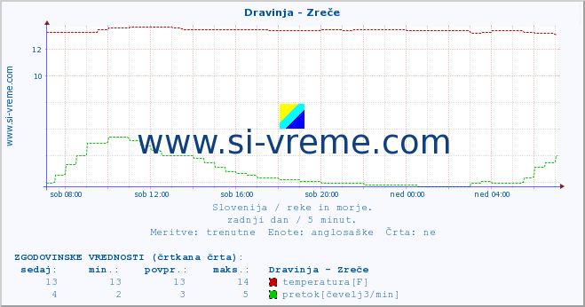 POVPREČJE :: Dravinja - Zreče :: temperatura | pretok | višina :: zadnji dan / 5 minut.