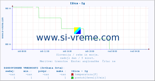 POVPREČJE :: Ižica - Ig :: temperatura | pretok | višina :: zadnji dan / 5 minut.