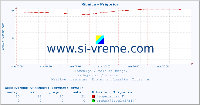 POVPREČJE :: Ribnica - Prigorica :: temperatura | pretok | višina :: zadnji dan / 5 minut.