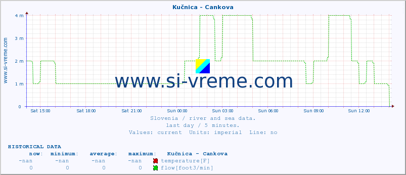  :: Kučnica - Cankova :: temperature | flow | height :: last day / 5 minutes.