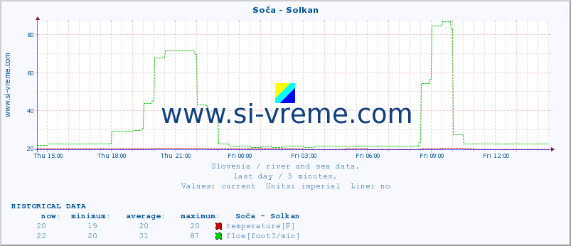  :: Soča - Solkan :: temperature | flow | height :: last day / 5 minutes.