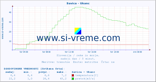 POVPREČJE :: Savica - Ukanc :: temperatura | pretok | višina :: zadnji dan / 5 minut.