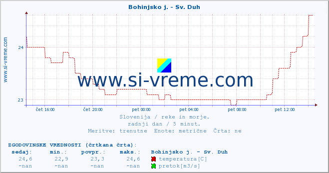 POVPREČJE :: Bohinjsko j. - Sv. Duh :: temperatura | pretok | višina :: zadnji dan / 5 minut.