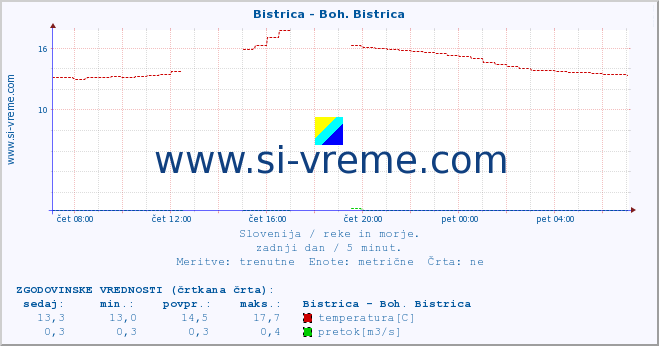 POVPREČJE :: Bistrica - Boh. Bistrica :: temperatura | pretok | višina :: zadnji dan / 5 minut.