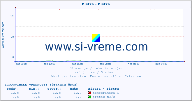 POVPREČJE :: Bistra - Bistra :: temperatura | pretok | višina :: zadnji dan / 5 minut.