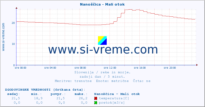 POVPREČJE :: Nanoščica - Mali otok :: temperatura | pretok | višina :: zadnji dan / 5 minut.