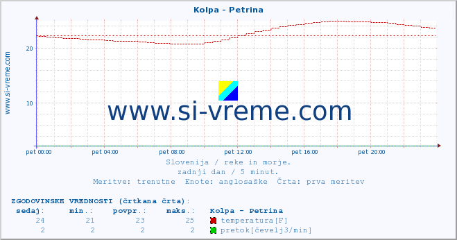 POVPREČJE :: Kolpa - Petrina :: temperatura | pretok | višina :: zadnji dan / 5 minut.