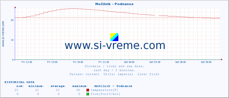  :: Močilnik - Podnanos :: temperature | flow | height :: last day / 5 minutes.