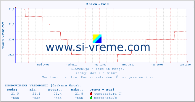 POVPREČJE :: Drava - Borl :: temperatura | pretok | višina :: zadnji dan / 5 minut.