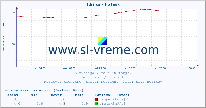 POVPREČJE :: Idrijca - Hotešk :: temperatura | pretok | višina :: zadnji dan / 5 minut.