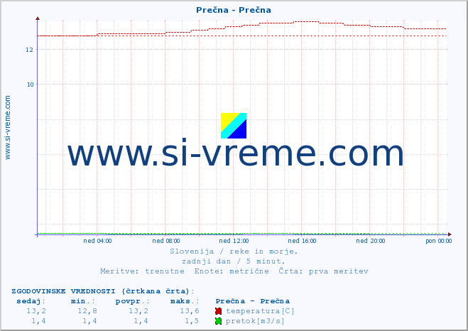 POVPREČJE :: Prečna - Prečna :: temperatura | pretok | višina :: zadnji dan / 5 minut.