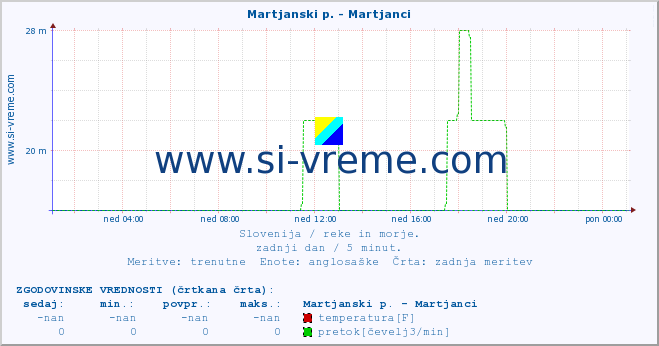 POVPREČJE :: Martjanski p. - Martjanci :: temperatura | pretok | višina :: zadnji dan / 5 minut.