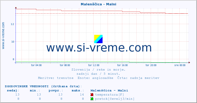 POVPREČJE :: Malenščica - Malni :: temperatura | pretok | višina :: zadnji dan / 5 minut.