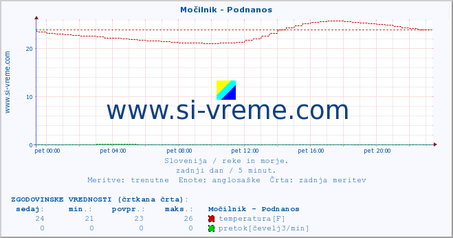 POVPREČJE :: Močilnik - Podnanos :: temperatura | pretok | višina :: zadnji dan / 5 minut.