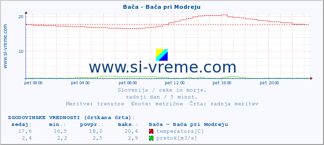 POVPREČJE :: Bača - Bača pri Modreju :: temperatura | pretok | višina :: zadnji dan / 5 minut.