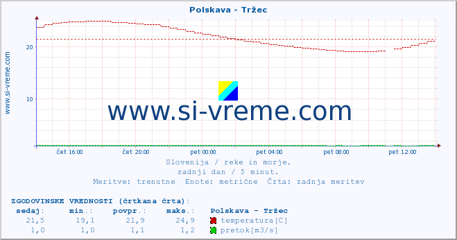 POVPREČJE :: Polskava - Tržec :: temperatura | pretok | višina :: zadnji dan / 5 minut.