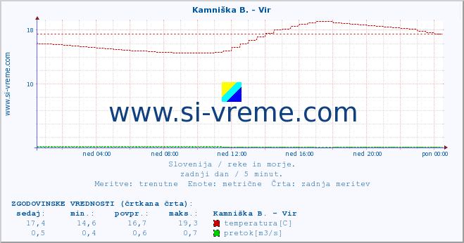 POVPREČJE :: Kamniška B. - Vir :: temperatura | pretok | višina :: zadnji dan / 5 minut.