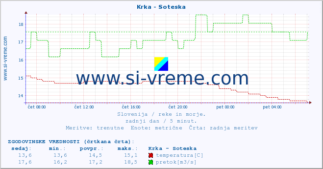 POVPREČJE :: Krka - Soteska :: temperatura | pretok | višina :: zadnji dan / 5 minut.