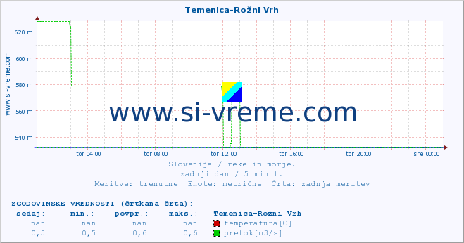 POVPREČJE :: Temenica-Rožni Vrh :: temperatura | pretok | višina :: zadnji dan / 5 minut.