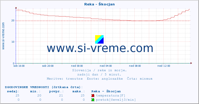 POVPREČJE :: Reka - Škocjan :: temperatura | pretok | višina :: zadnji dan / 5 minut.