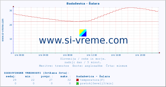 POVPREČJE :: Badaševica - Šalara :: temperatura | pretok | višina :: zadnji dan / 5 minut.