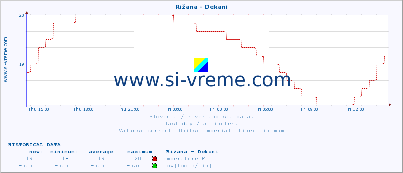  :: Rižana - Dekani :: temperature | flow | height :: last day / 5 minutes.