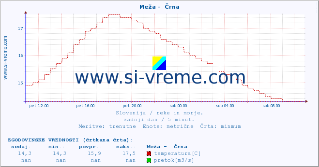 POVPREČJE :: Meža -  Črna :: temperatura | pretok | višina :: zadnji dan / 5 minut.