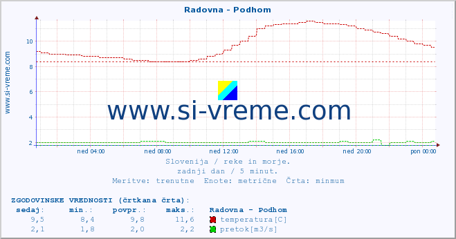 POVPREČJE :: Radovna - Podhom :: temperatura | pretok | višina :: zadnji dan / 5 minut.