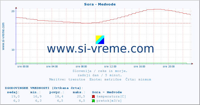 POVPREČJE :: Sora - Medvode :: temperatura | pretok | višina :: zadnji dan / 5 minut.