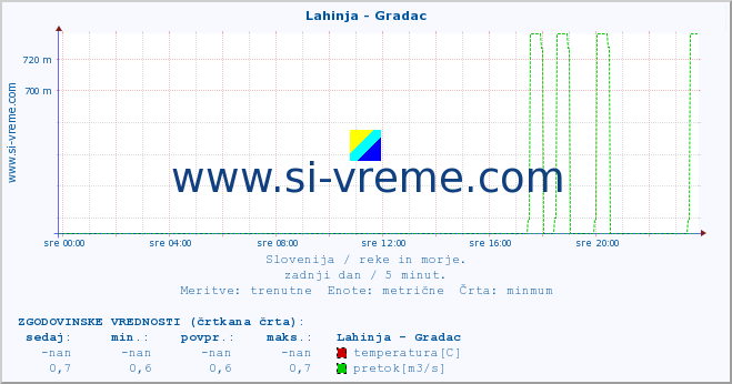 POVPREČJE :: Lahinja - Gradac :: temperatura | pretok | višina :: zadnji dan / 5 minut.