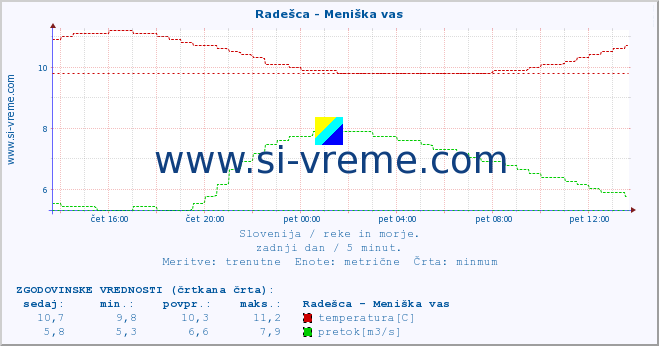 POVPREČJE :: Radešca - Meniška vas :: temperatura | pretok | višina :: zadnji dan / 5 minut.