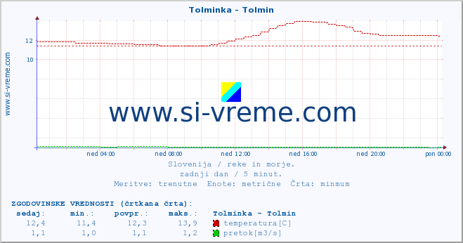 POVPREČJE :: Tolminka - Tolmin :: temperatura | pretok | višina :: zadnji dan / 5 minut.