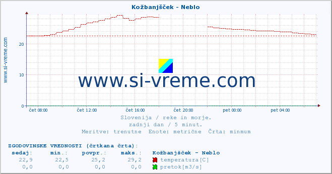 POVPREČJE :: Kožbanjšček - Neblo :: temperatura | pretok | višina :: zadnji dan / 5 minut.