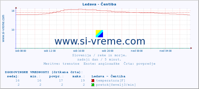 POVPREČJE :: Ledava - Čentiba :: temperatura | pretok | višina :: zadnji dan / 5 minut.