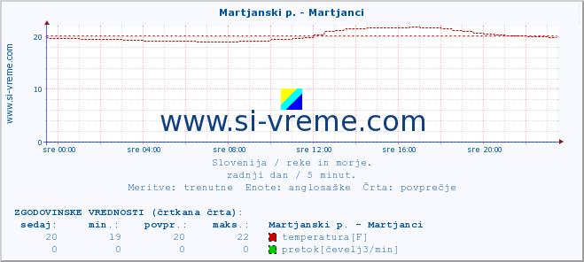 POVPREČJE :: Martjanski p. - Martjanci :: temperatura | pretok | višina :: zadnji dan / 5 minut.