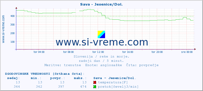 POVPREČJE :: Sava - Jesenice/Dol. :: temperatura | pretok | višina :: zadnji dan / 5 minut.