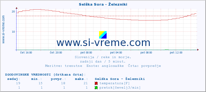 POVPREČJE :: Selška Sora - Železniki :: temperatura | pretok | višina :: zadnji dan / 5 minut.