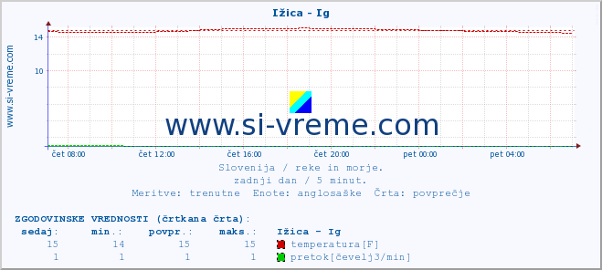 POVPREČJE :: Ižica - Ig :: temperatura | pretok | višina :: zadnji dan / 5 minut.