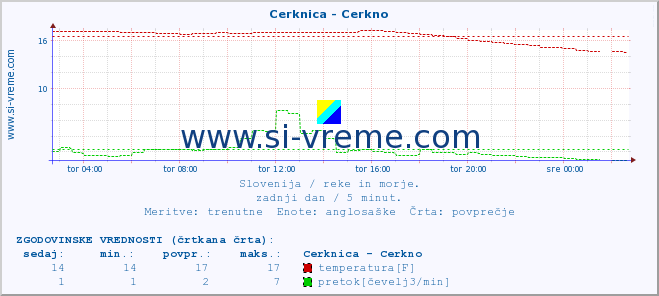 POVPREČJE :: Cerknica - Cerkno :: temperatura | pretok | višina :: zadnji dan / 5 minut.